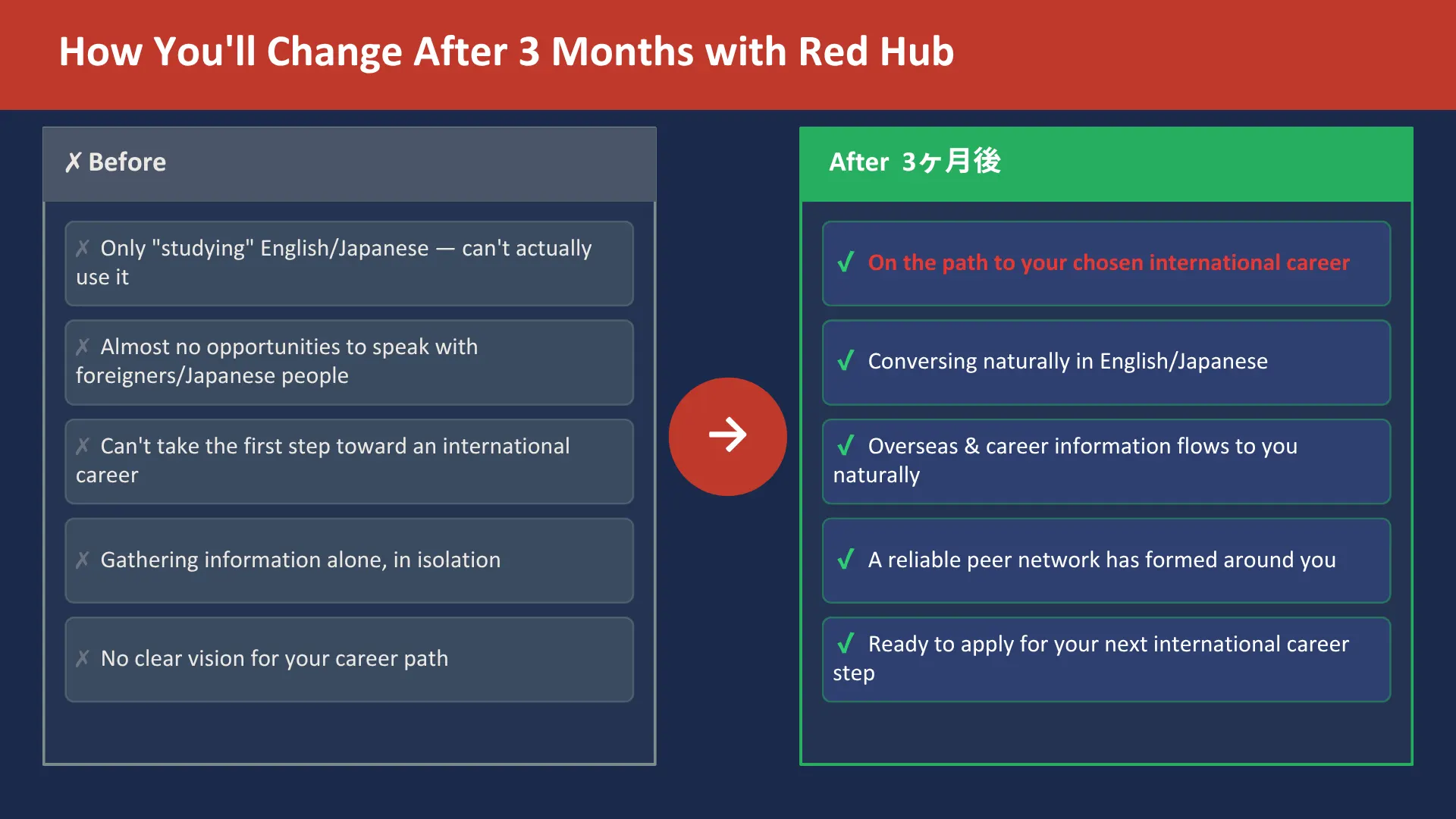 How members change after 3 months in Red Hub