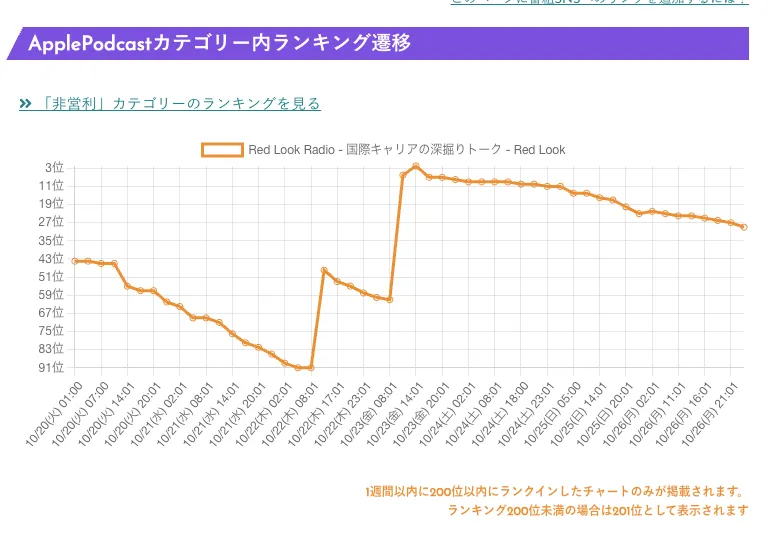 Line chart of Red Look Radio's rank in the Apple Podcasts Nonprofit category: in the 40s on October 20, down to the 90s on October 22, up to No. 2 on October 23, and in the 20s on October 26